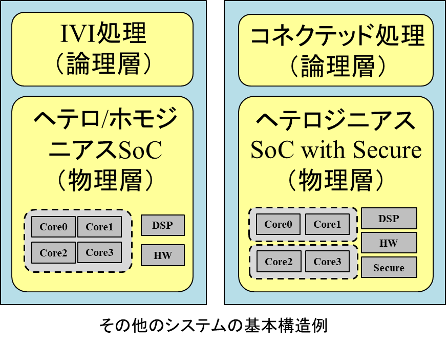 図 4: その他のシステムの基本構造例